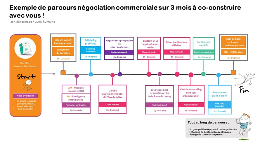 Exemple de parcours négociation commerciale-Sobox-formation